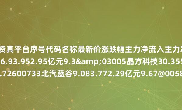 股票配资真平台序号代码名称最新价涨跌幅主力净流入主力净占比1002049紫光国微76.93.952.95亿元9.3&03005晶方科技30.355.62.47亿元10.72600733北汽蓝谷9.083.772.29亿元9.67@00581威孚高科20.575.811.17亿元11.37S00458全志科技40.752.288001.79万元6.89c00131英唐智控8.813.2862